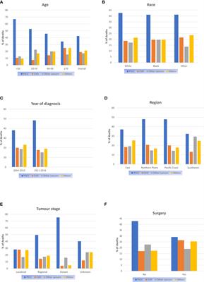 High cardiovascular disease mortality after penile squamous cell carcinomas diagnosis: Results from the United States SEER population, 2005-2016